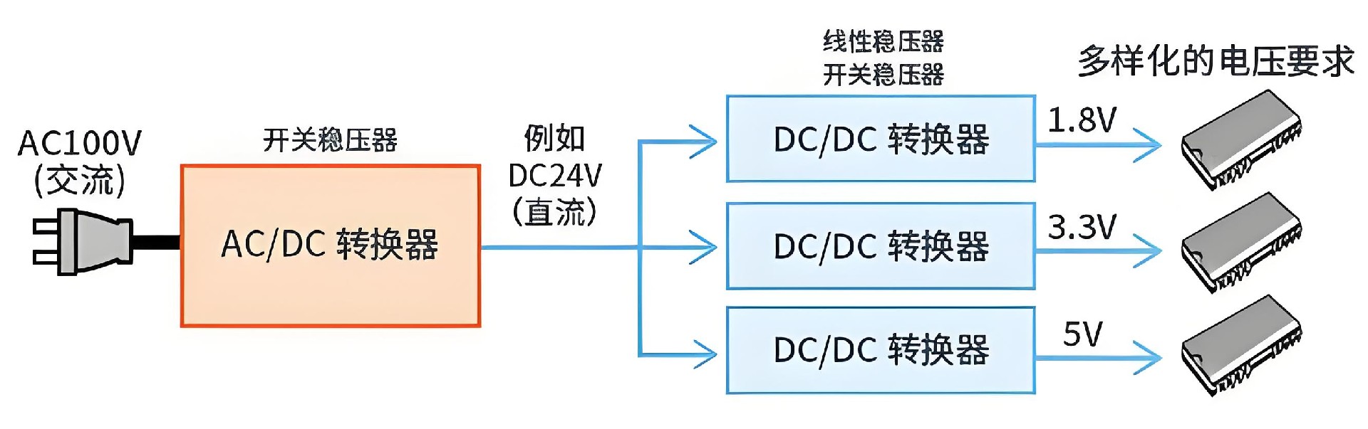 一般AC转换成DC的原理是什么?